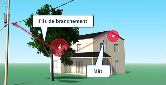 Illustration des fils de branchement et du mât. 