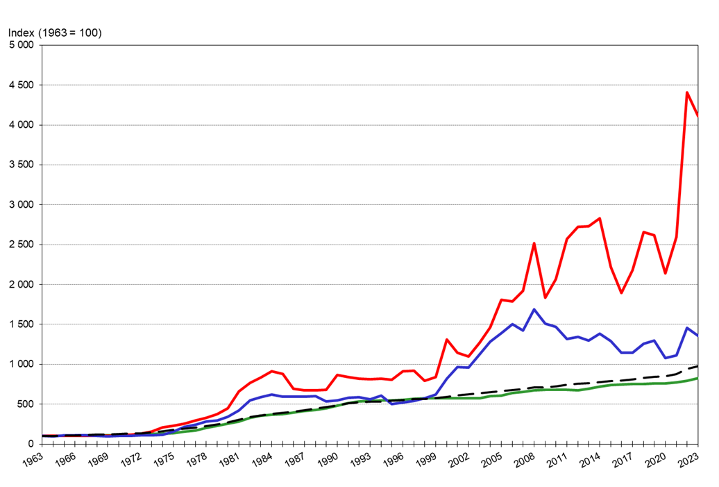 Inflation and trends in energy prices in québec 1963 and 2023