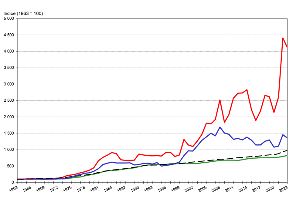 Évolution de l’inflation et des prix de l’énergie au Québec entre 1963 et 2023