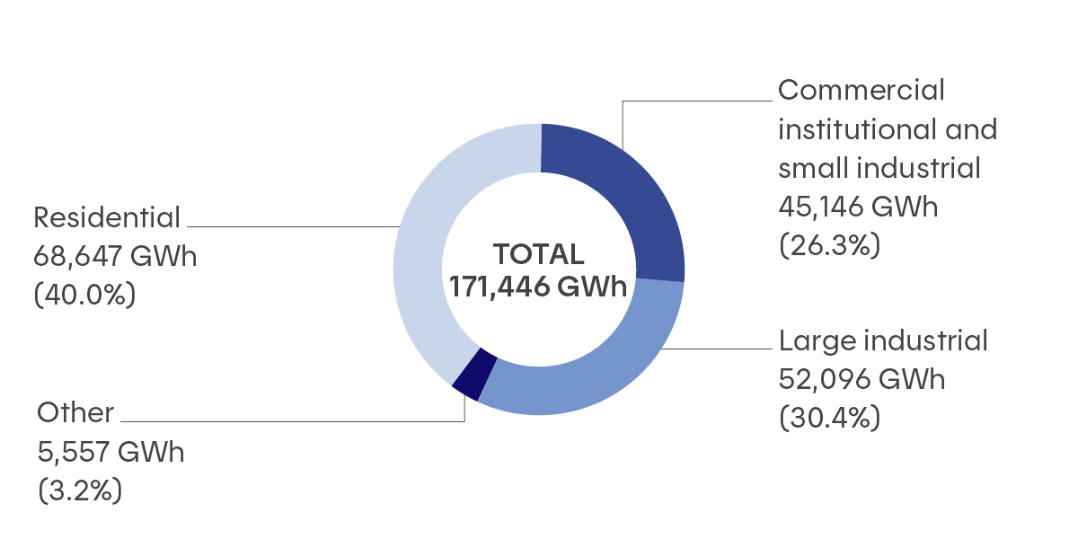 Net electricity sales in Québec by sectors. Residential: 68,647 GWh, Commercial and small industrial: 45,146 GWh, Large industrial: 52,096 GWh, and Other: 5,557 GWh