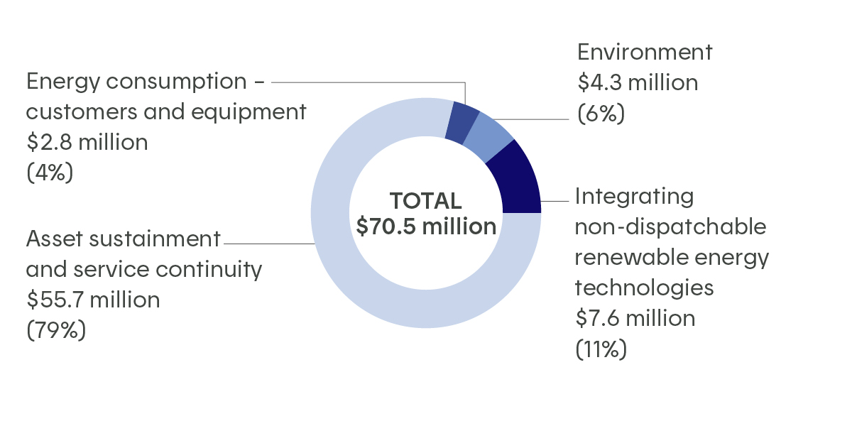 This graph shows the breakdown of IREQ innovation efforts related to sustainability in 2020: Energy consumption: 4.0%, Asset sustainment and service continuity: 79.0%, Environment: 6.0%, Intégrating non-dispatchable: 11.0%.