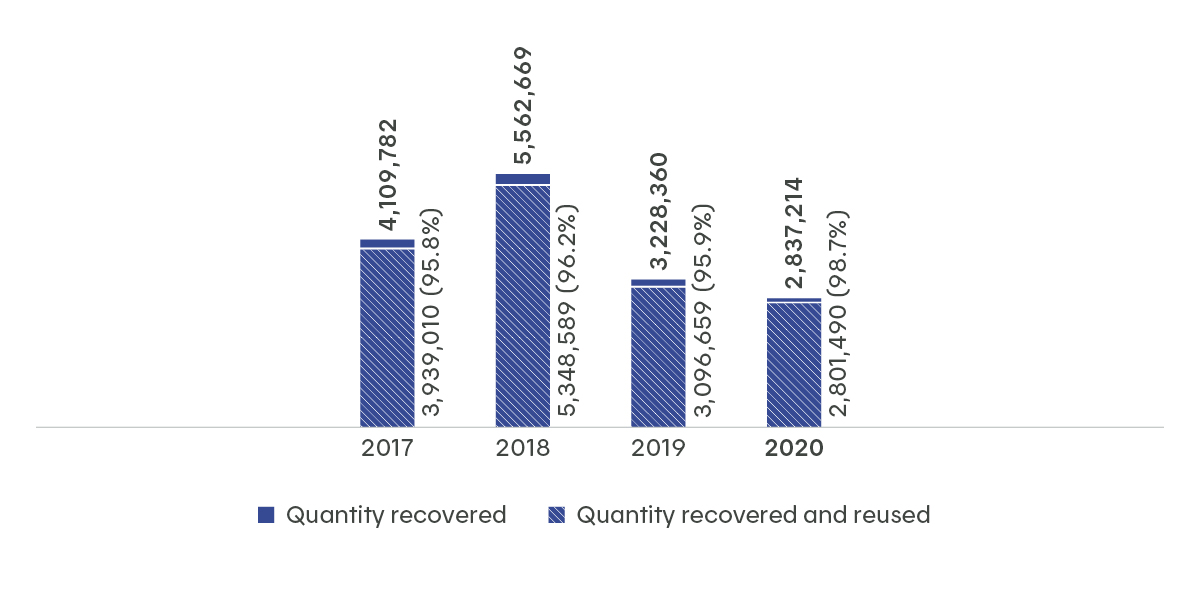 Recovery and reuse of insulating oil: 2020: 98,7 of insulation oil was reused. 2019: 95,9% of insulation oil was reused. 2018: 96.2%, 2017: 97.5% of insulating oil was reused