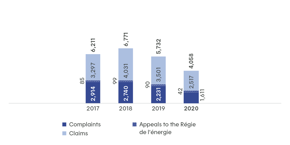 This table illustrates how the number of complaints fell from 6,211 in 2017 to 4,058 in 2020. During the same period, the number of claims fell from 3,297 to 2,517. Claims appeals to the Régie de l’énergie likewise increased, going from 85 in 2017 to 42 in 2020.