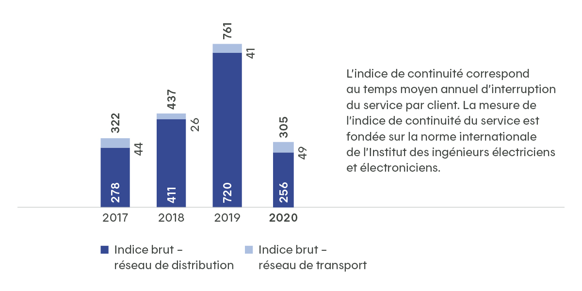 L’Indice de continuité correspond au temps moyen annuel d’interruption du service par client. Ce graphique illustre que le nombre de minutes d’interruption par client sont passées de 278 à 256 de 2017 à 2020, avec un pic à 720 en 2019.