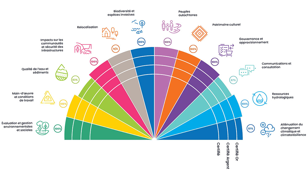Graphique des thèmes de la Norme sur la durabilité de l’hydroélectricité