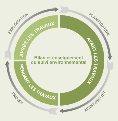 Cycle du suivi environnemental des activités et projets d'équipement de la planification à l'exploitation