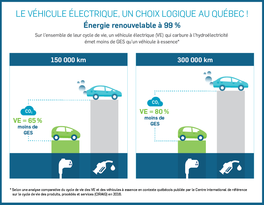 Durant un même cycle de vie, un véhicule qui carbure à l’hydroélectricité émet moins de GES qu’un véhicule à essence. Après 150 000 km parcourus, le véhicule électrique aura émis 65 % de moins de gaz à effet de serre que le véhicule à essence. Après 300 000 km parcourus, le véhicule électrique aura émis 80 % de moins de gaz à effet de serre que le véhicule à essence.
