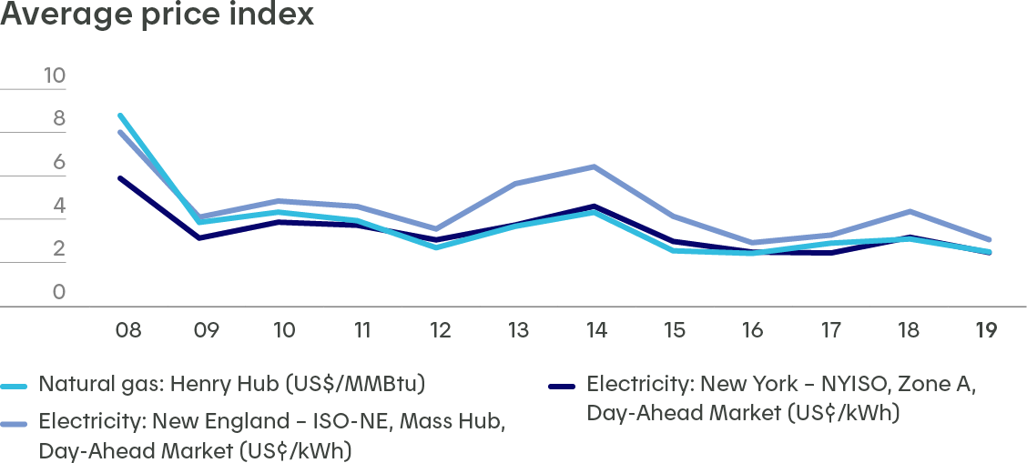 On remarque une tendance à la baisse sur le prix de l'électricité et du gaz naturel sur les marchés extérieurs d'Hydro-Québec