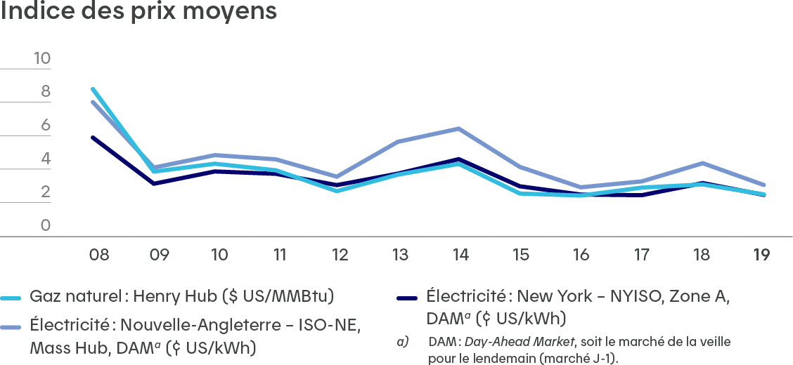 On remarque une tendance à la baisse sur le prix de l'électricité et du gaz naturel sur les marchés extérieurs d'Hydro-Québec