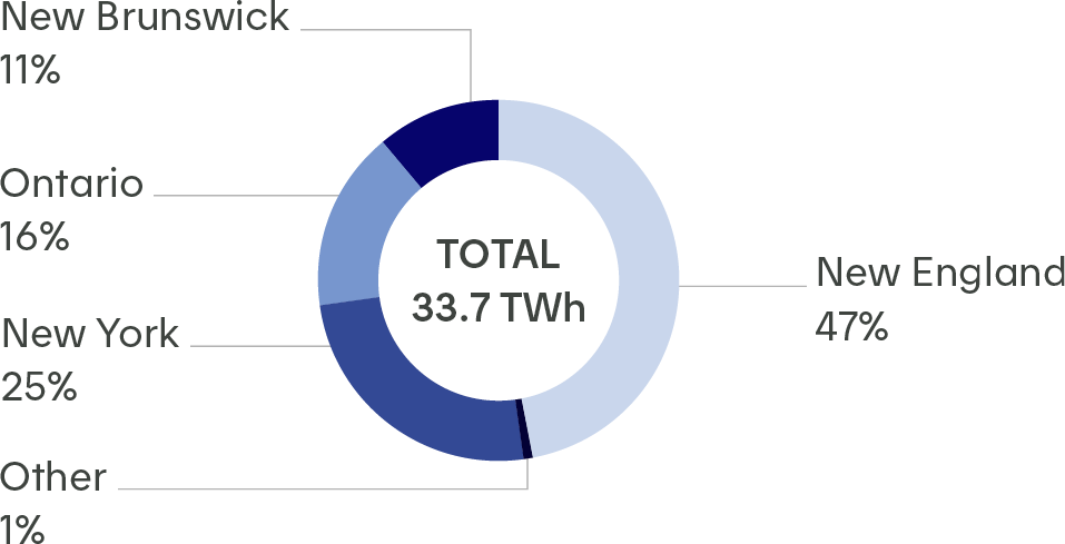 Un total de 32,6 TWh est exporté hors du Québec et principalement en Nouvelle-Angleterre (à 51 %), dans l'état de New York (à 24 %) et en Ontario (à 12 %)