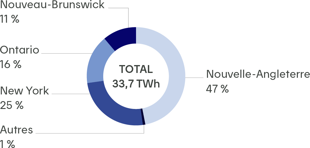 Un total de 32,6 TWh est exporté hors du Québec et principalement en Nouvelle-Angleterre (à 51 %), dans l'état de New York (à 24 %) et en Ontario (à 12 %)