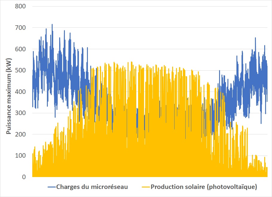 L'été, la production solaire peut surpasser la demande en énergie. L'hiver, elle est inférieure.