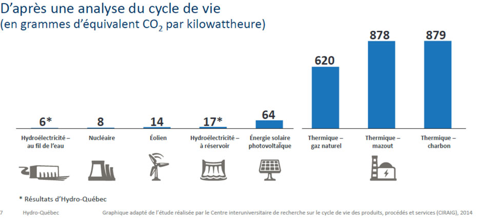 L'hydroélectricité, l'éolien et le solaire sont des sources d'énergies propres. Les centrales thermiques sont de grandes émettrices de GES. 
