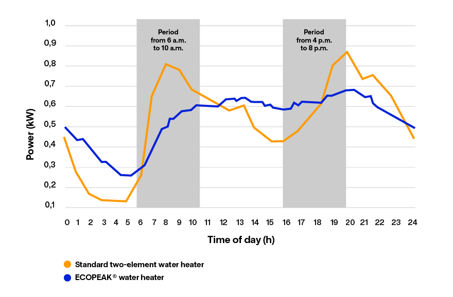 Graph comparing the electricity consumption of a standard water heater to that of a three-element ECOPEAK&reg; water heater. The consumption of the ECOPEAK&reg; water heater is better distributed throughout the day and reduces electricity demand during the evening and morning peak hours.
