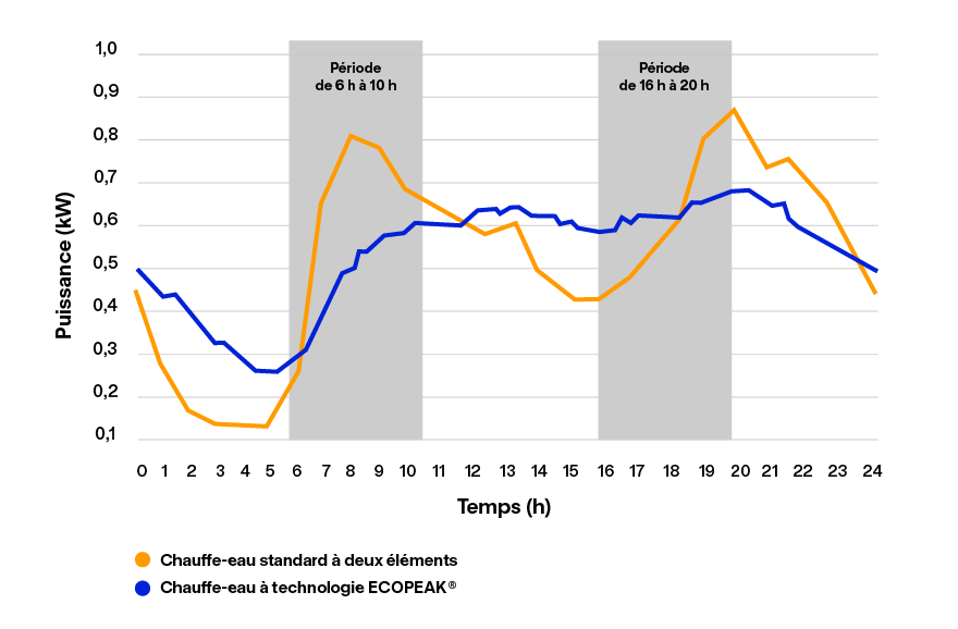 Graphique comparant la consommation d’électricité d’un chauffe-eau standard à celle d’un chauffe-eau à technologie ECOPEAK&reg; à trois éléments. La consommation du chauffe-eau à technologie ECOPEAK&reg; est mieux répartie dans la journée et permet de réduire la demande d’électricité aux heures de pointe du soir et du matin.
