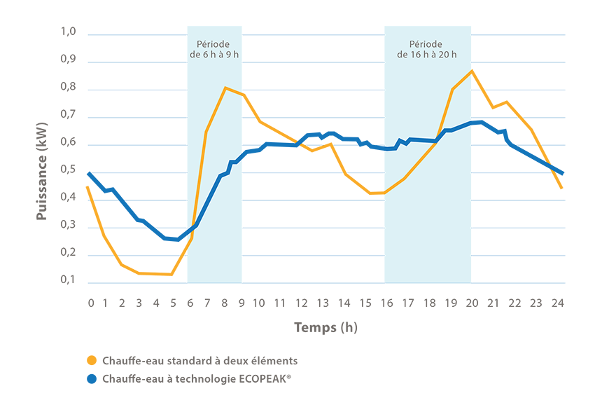 Graphique comparant la consommation d’électricité d’un chauffe-eau standard à celle d’un chauffe-eau à technologie ECOPEAK&reg; à trois éléments. La consommation du chauffe-eau à technologie ECOPEAK&reg; est mieux répartie dans la journée et permet de réduire la demande d’électricité aux heures de pointe du soir et du matin.