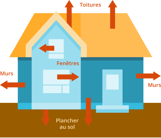 Dessin de maison avec flèches indiquant où se trouve les pertes de chaleur