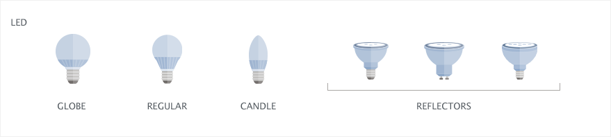 LED bulbs: globe, regular, candle and three types of reflectors.