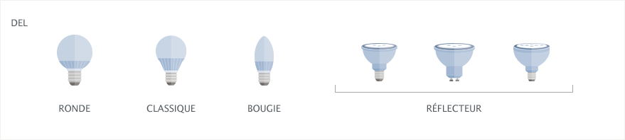 Ampoules DEL: ronde, classique, bougie et trois types de réflecteurs.