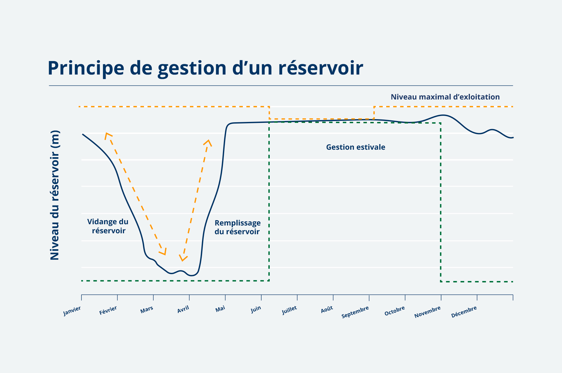Cycle annuel reservoir en Mauricie