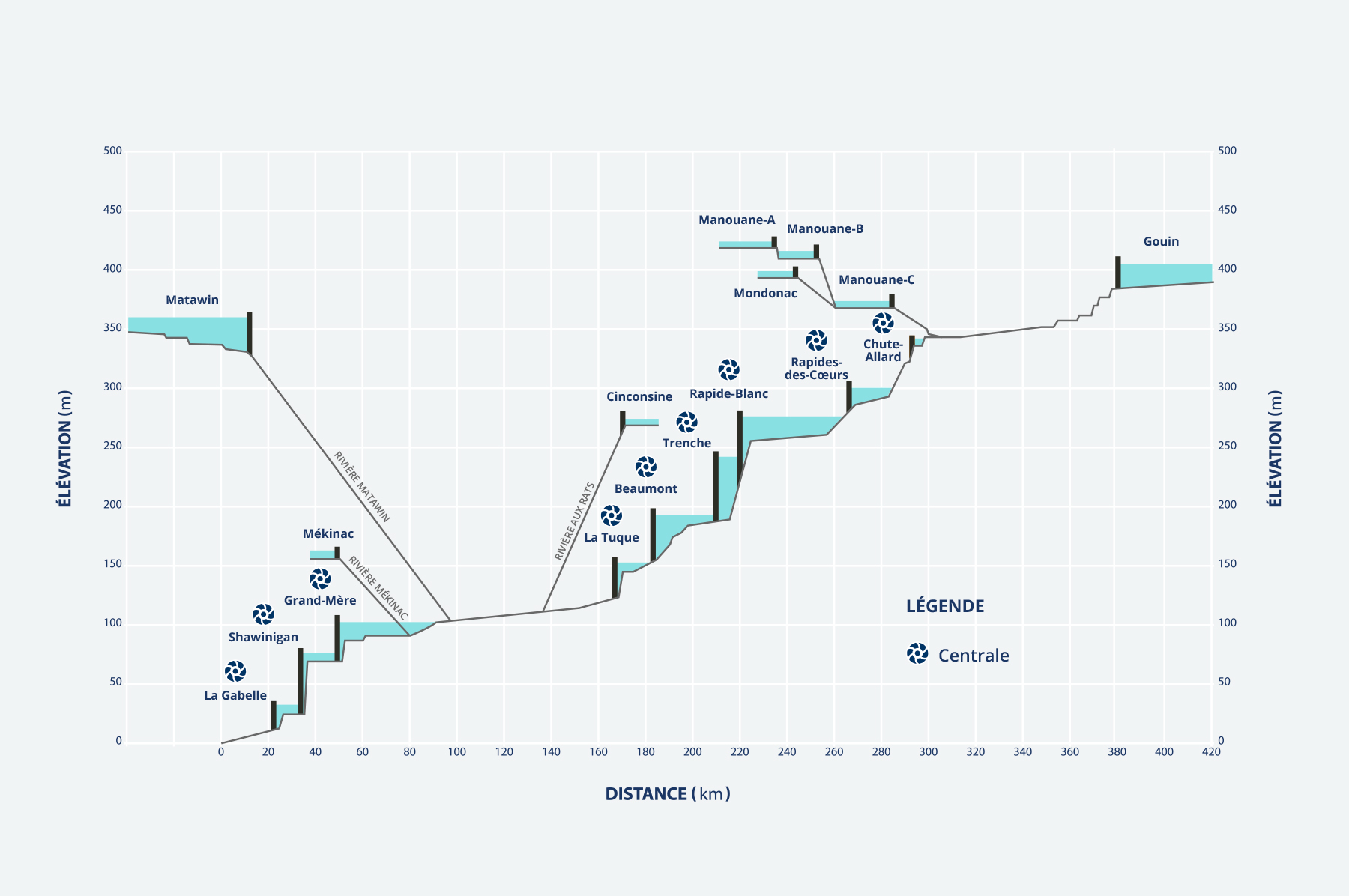 Courbe de gestion des reservoirs Mauricie