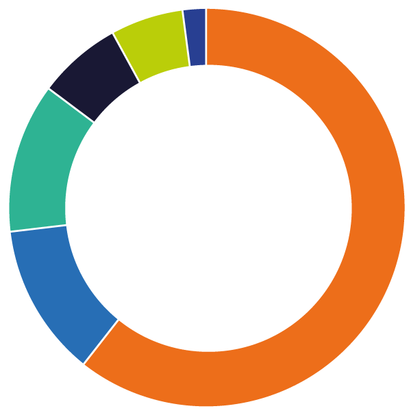 Graphique de la répartition des postes