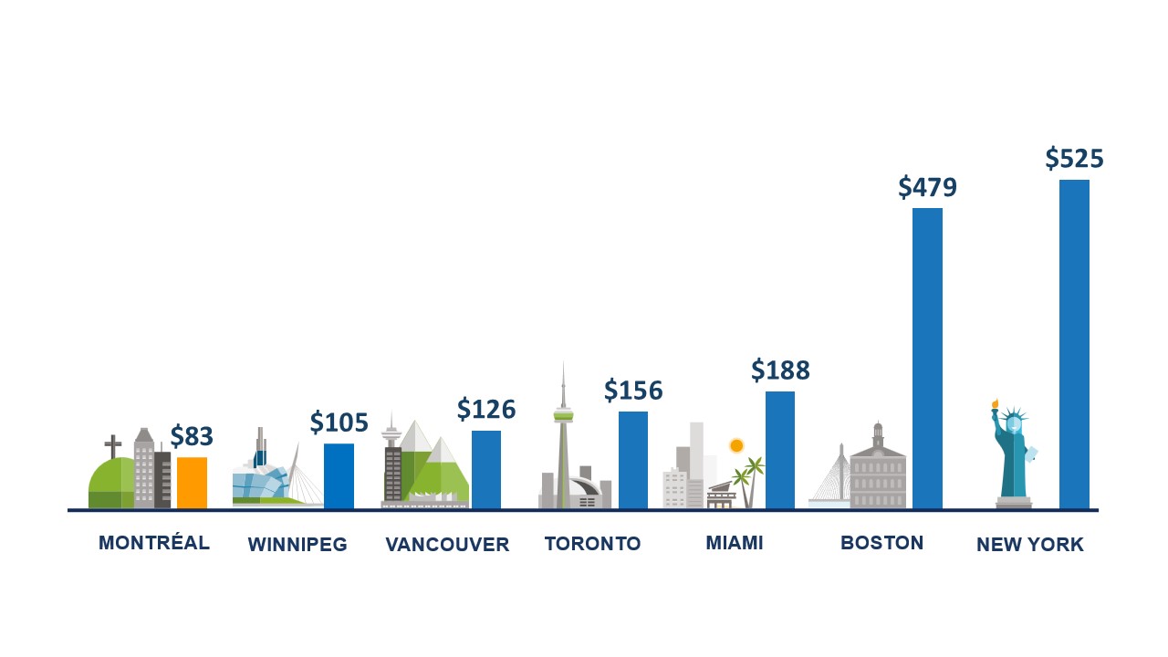 Comparison of electricity prices