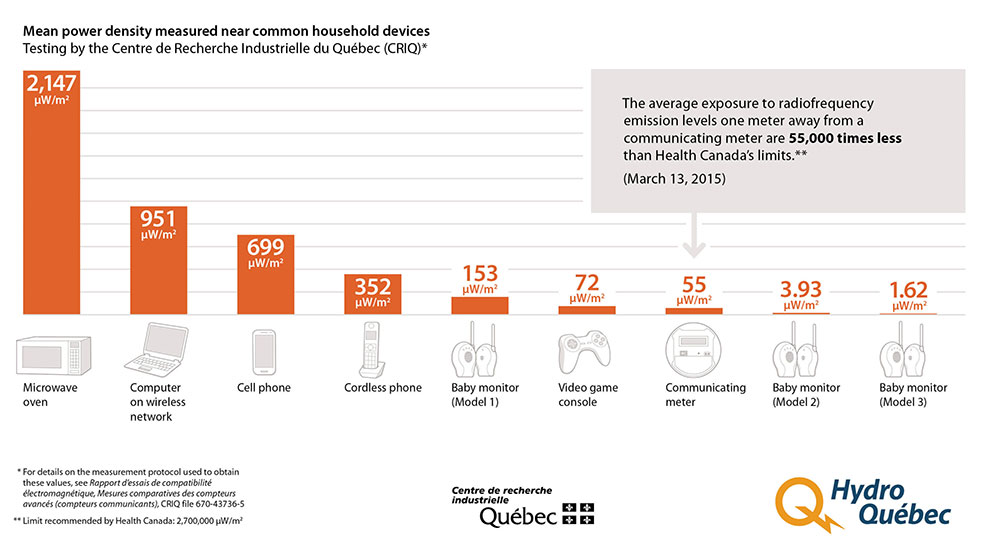Image showing the average level of exposure to radio frequencies of different devices