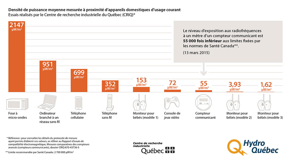 Image indiquant le niveau moyen d’exposition aux radiofréquences de différents appareils