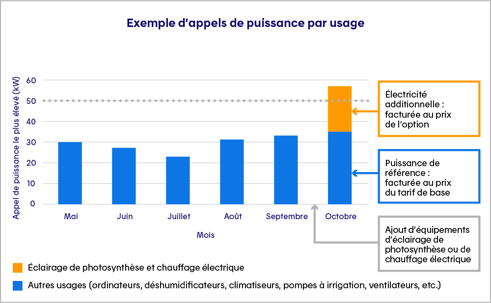 Le graphique présente un exemple de la puissance appelée pour différents usages durant la période visée. De mai à septembre, la puissance la plus élevée se situe entre 22 et 32 kW. À la mi-septembre, on ajoute dans la serre des équipements de chauffage ou d’éclairage de photosynthèse de sorte qu’en octobre, la puissance appelée dépasse 55 kW. L’électricité additionnelle est facturée au prix de l’option tarifaire, et celle correspondant aux autres usages (la puissance de référence) est facturée au prix du tarif de base.