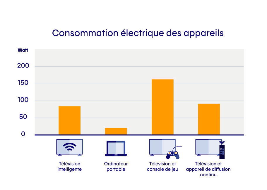 tableau des consommations des appareils electroniques