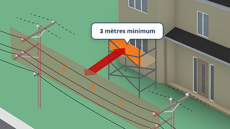 Illustration représentant des fils moyenne tension relevés et déplacés au moyen de traverses temporaires, avec des repères visuels indiquant que les fils demeurent sous tension et qu’une distance minimale de sécurité d’au moins trois mètres minimum doit être respectée.