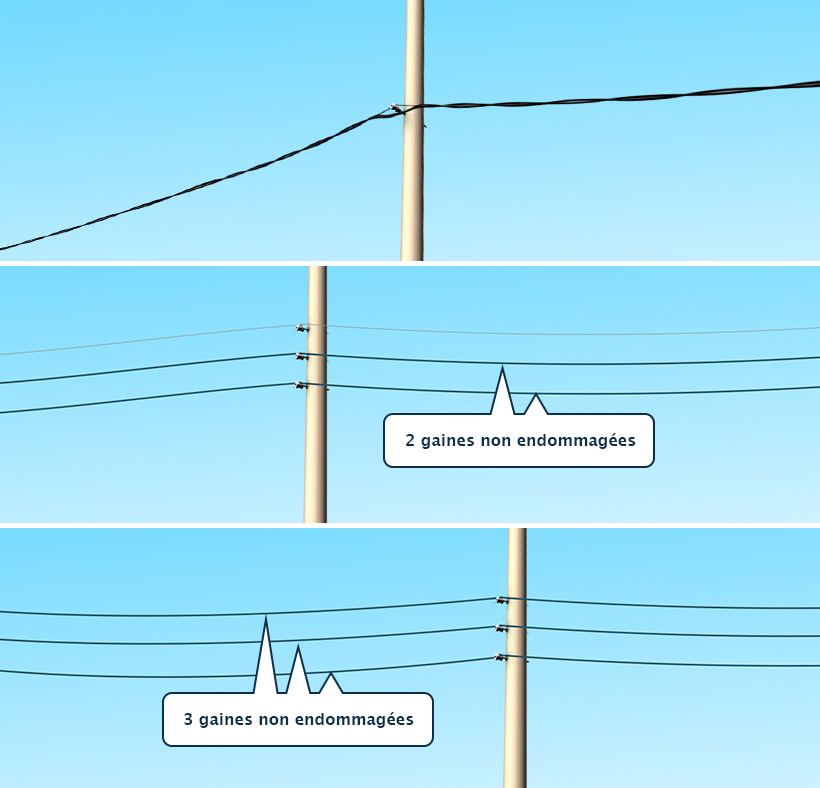 Des fils VERS LE MILIEU des poteaux. Il s’agit de fils basse tension. Les configurations les plus courantes des fils basse tension sont : deux fils dotés d’une gaine isolante noire, torsadés autour d’un fil nu ; trois fils superposés dotés d’une gaine isolante ; trois fils superposés dont deux ont une gaine isolante et un n’en a pas.