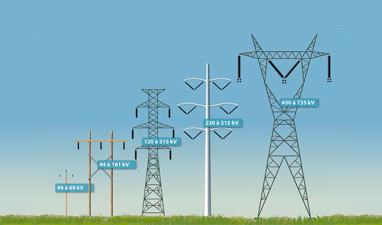 La tension des lignes de transport varie de 44 000 à plus de 735 000 volts.
