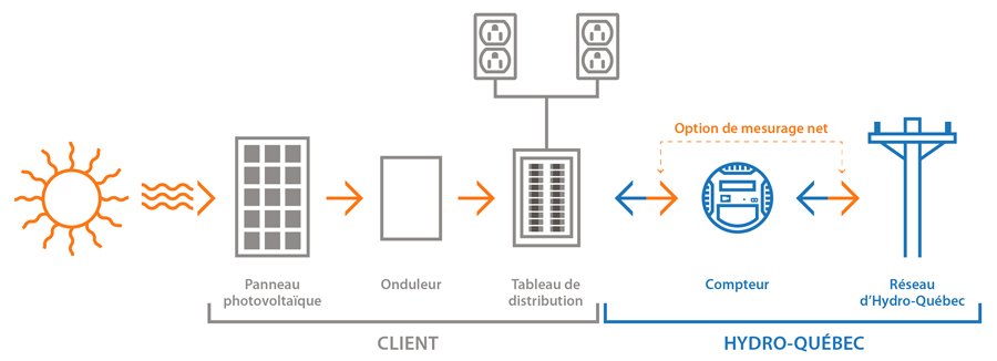 Schéma de production d'énergie solaire photovoltaïque entre l'autoproducteur et Hydro-Québec